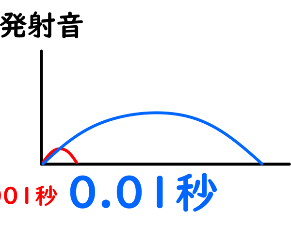 発射音のフライングの違い